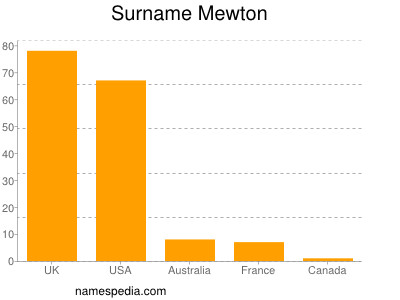 Familiennamen Mewton