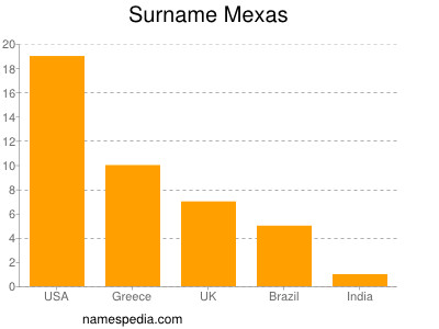 Familiennamen Mexas