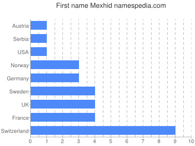 Vornamen Mexhid