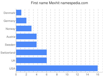 Vornamen Mexhit