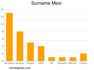 Familiennamen Mexi