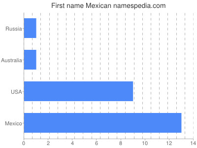 Given name Mexican