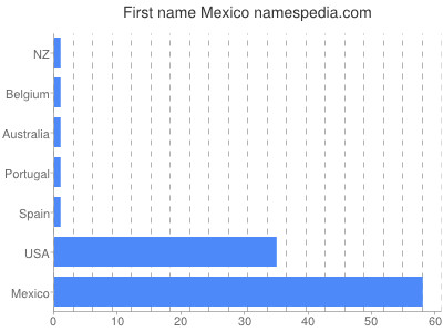 Given name Mexico