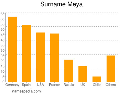 Familiennamen Meya