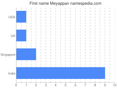 Vornamen Meyappan