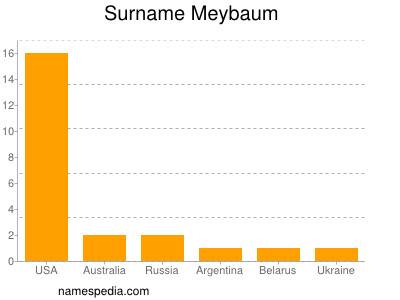 Familiennamen Meybaum