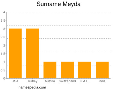 Familiennamen Meyda