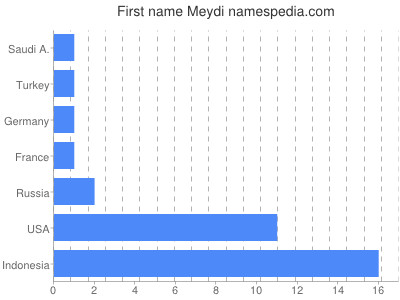 Given name Meydi