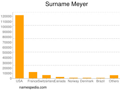 Familiennamen Meyer