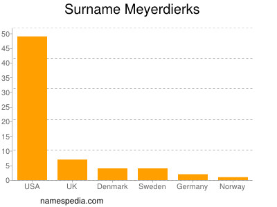 Familiennamen Meyerdierks