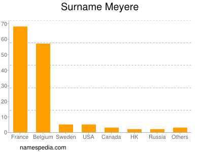 Surname Meyere