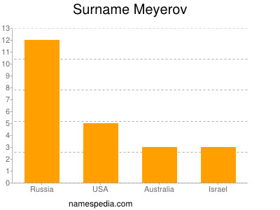 Familiennamen Meyerov
