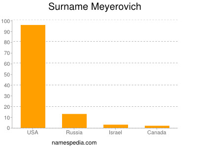 Familiennamen Meyerovich