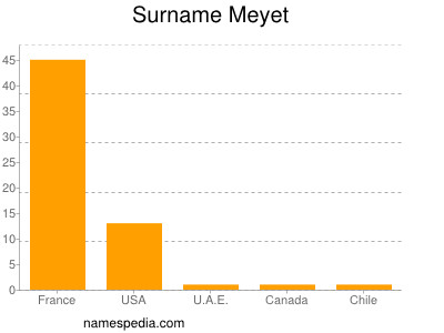 Surname Meyet