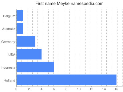 Given name Meyke