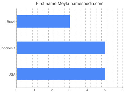 Vornamen Meyla