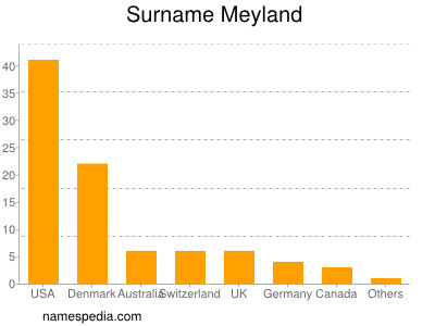 Familiennamen Meyland