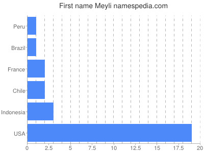 Vornamen Meyli