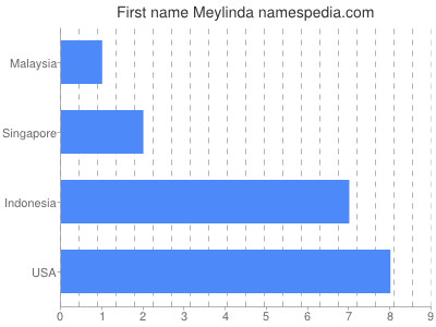 prenom Meylinda