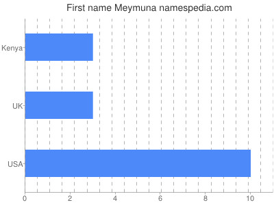 Given name Meymuna