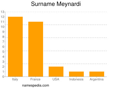 Familiennamen Meynardi