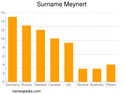 Familiennamen Meynert