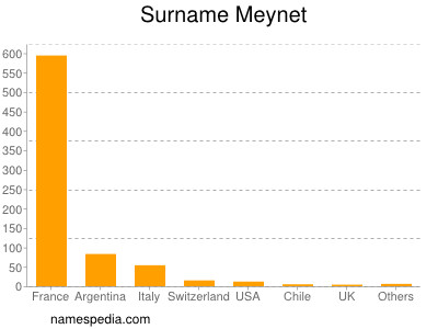 Familiennamen Meynet