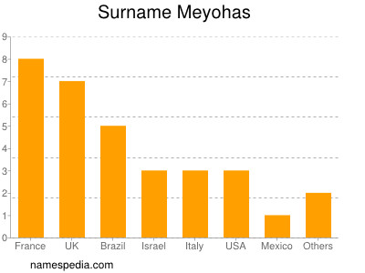 Surname Meyohas