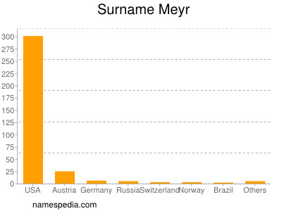 nom Meyr