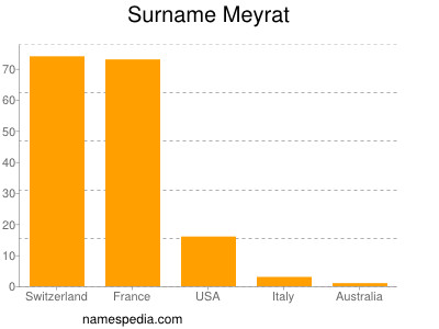 Familiennamen Meyrat
