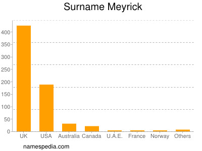 Familiennamen Meyrick