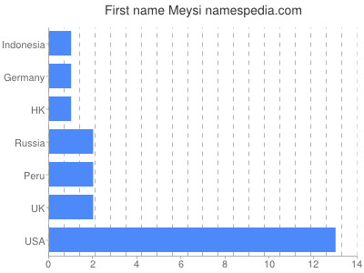 prenom Meysi