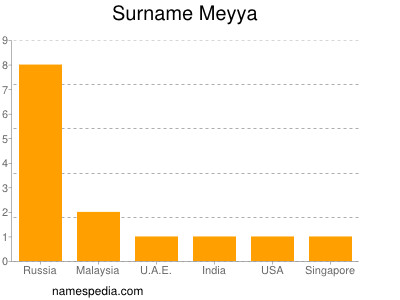 Familiennamen Meyya