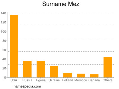 Surname Mez