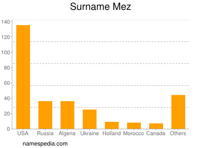Familiennamen Mez
