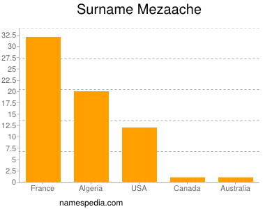 Surname Mezaache
