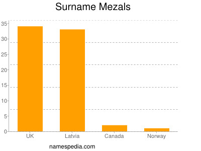 Surname Mezals