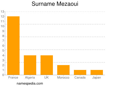 Surname Mezaoui