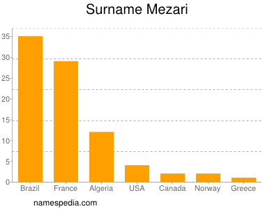 Familiennamen Mezari