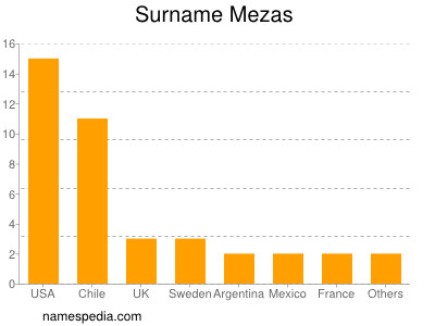 Surname Mezas