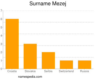 Familiennamen Mezej