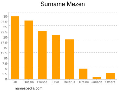 nom Mezen