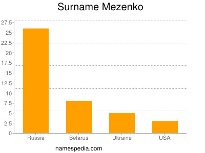 Familiennamen Mezenko