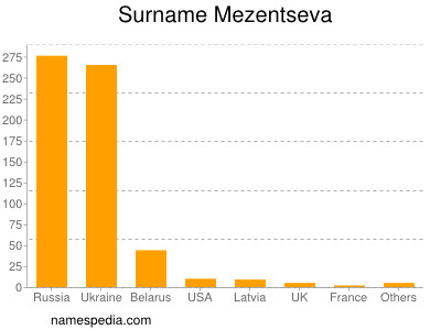 Familiennamen Mezentseva