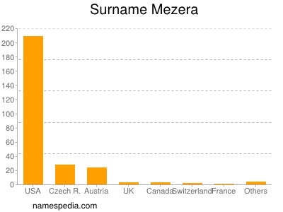 Familiennamen Mezera