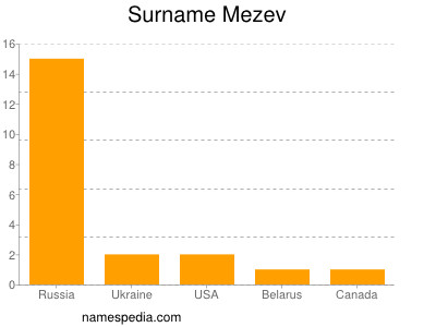 Familiennamen Mezev