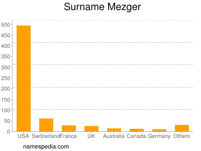 Familiennamen Mezger