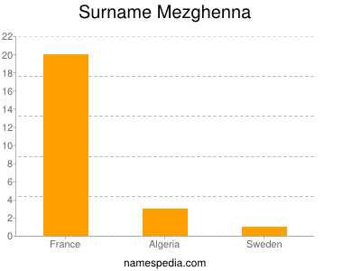 Surname Mezghenna
