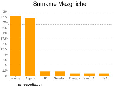 Familiennamen Mezghiche