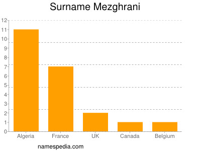 Surname Mezghrani